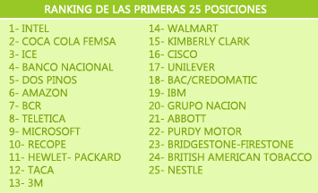 Empresas Atractivas en Costa Rica